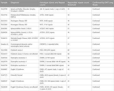 ONT long-read WGS for variant discovery and orthogonal confirmation of short read WGS derived genetic variants in clinical genetic testing